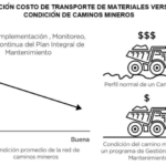 Sistema de gestión de caminos mineros disminuye en 10% costos de transporte