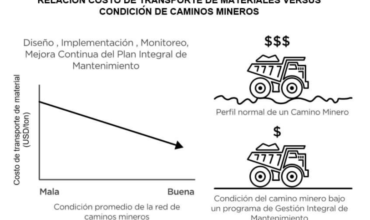 Sistema de gestión de caminos mineros disminuye en 10% costos de transporte