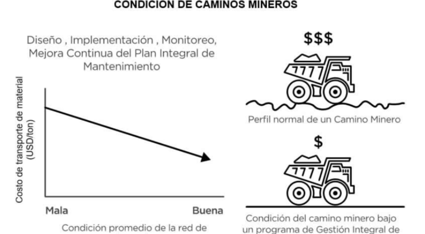 Sistema de gestión de caminos mineros disminuye en 10% costos de transporte