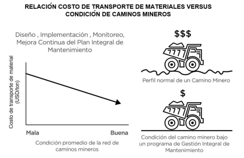 Sistema de gestión de caminos mineros disminuye en 10% costos de transporte